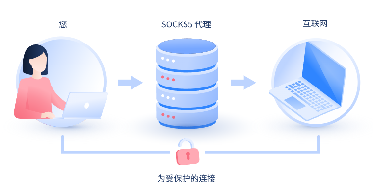 【屯昌代理IP】什么是SOCKS和SOCKS5代理？